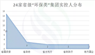 24家省级“环保类”集团横空出世,偶然or必然?